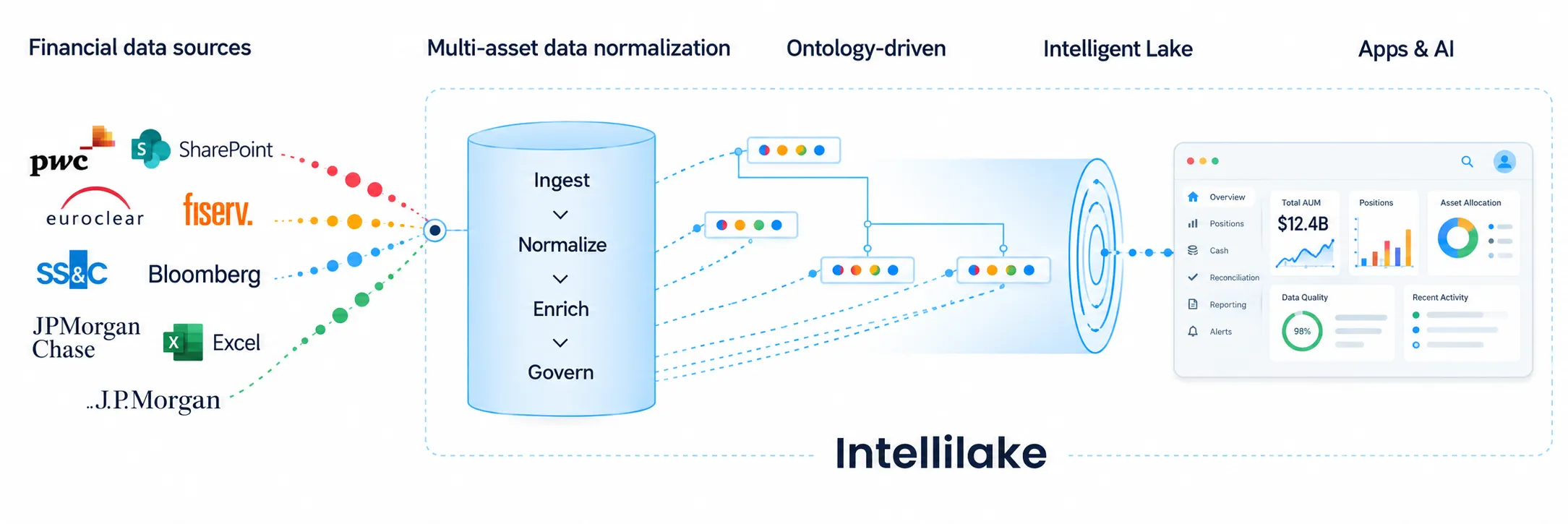 Financial data sources flow through multi-asset data normalization, an ontology-driven layer and the Intelligent Lake into apps and AI.