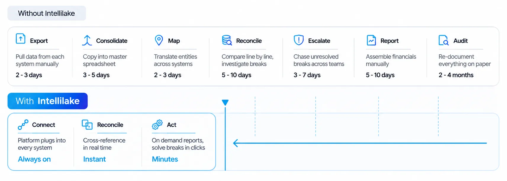 Without Intellilake, seven manual stages take weeks to months. With Intellilake, connect, reconcile and act take minutes.