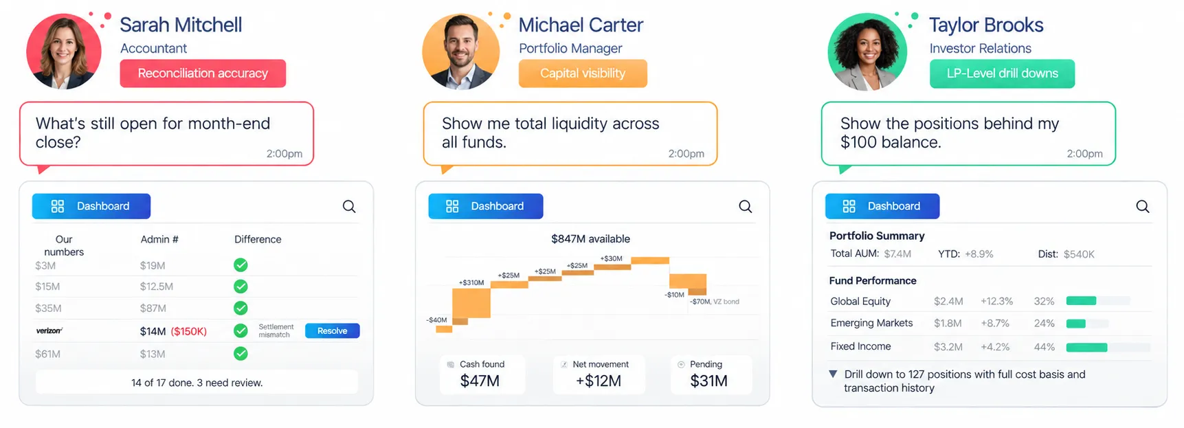An accountant, a portfolio manager and an investor relations lead each ask a question and get a dashboard shaped for their role from the same data.
