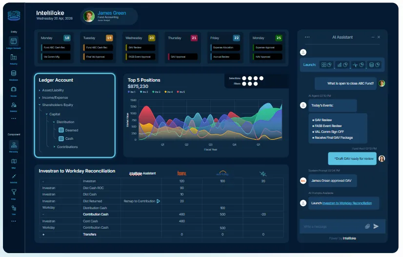 The Intellilake workspace with calendar, ledger account tree, positions chart, reconciliation grid and AI assistant.